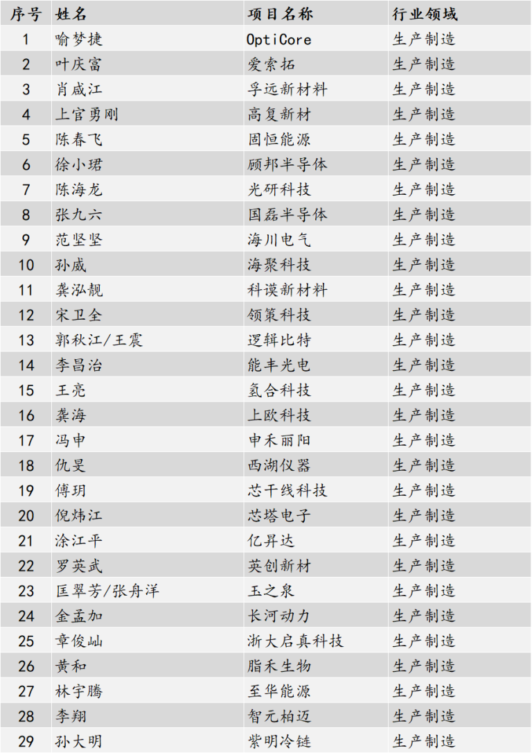 2025浙大系种子独角兽企业100强 - 固恒能源
